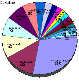 Domains / Organizations Graph