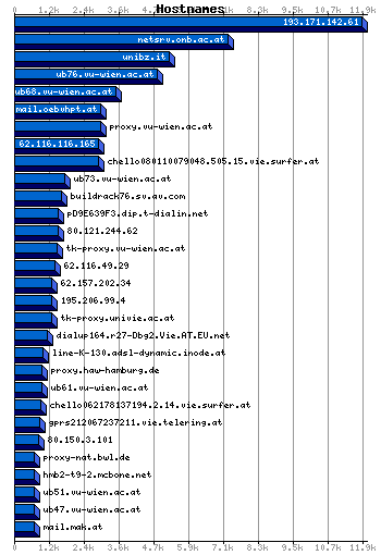 Hostnames Graph