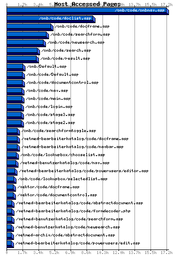 Most Accessed Webpages Graph