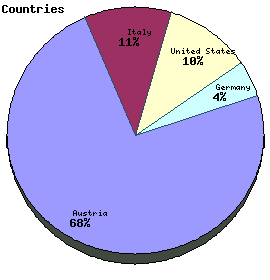 Countries Graph