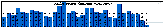 Daily Activity Graph