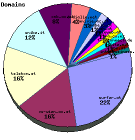 Domains / Organizations Graph