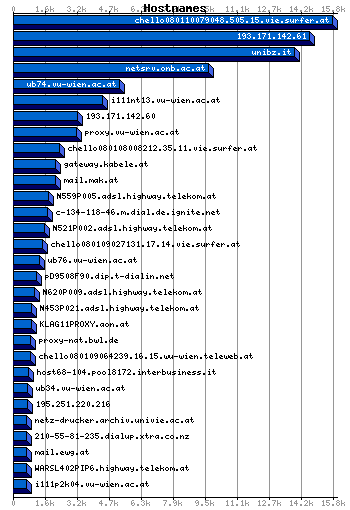 Hostnames Graph