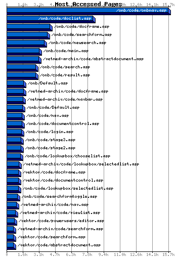 Most Accessed Webpages Graph