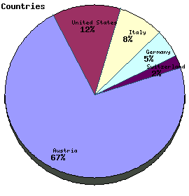 Countries Graph