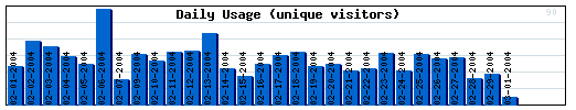 Daily Activity Graph