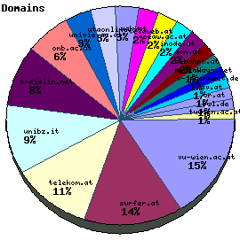 Domains / Organizations Graph