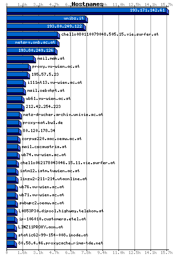 Hostnames Graph