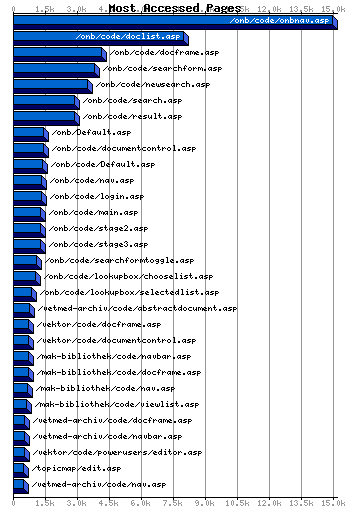 Most Accessed Webpages Graph