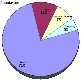 Countries Graph