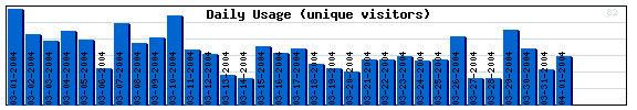 Daily Activity Graph