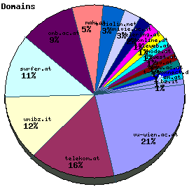 Domains / Organizations Graph