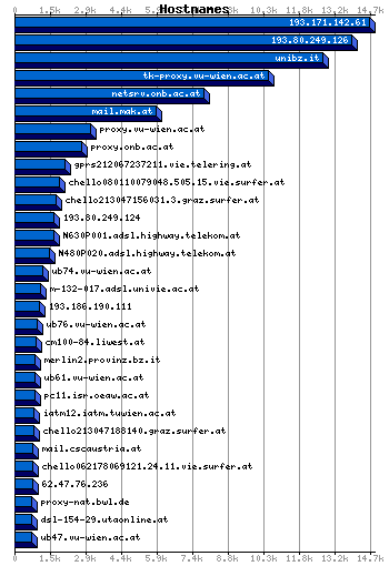 Hostnames Graph