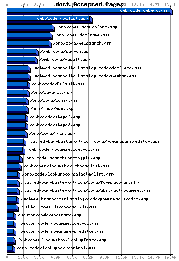 Most Accessed Webpages Graph