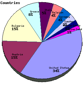 Countries Graph