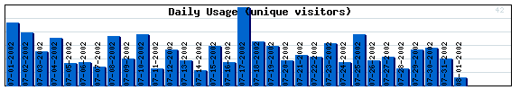 Daily Activity Graph