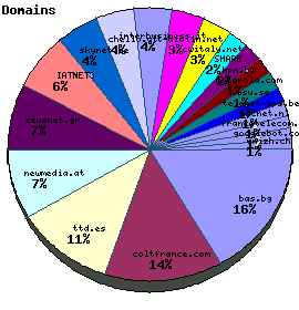 Domains / Organizations Graph