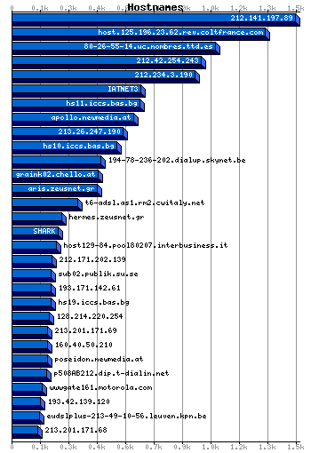 Hostnames Graph