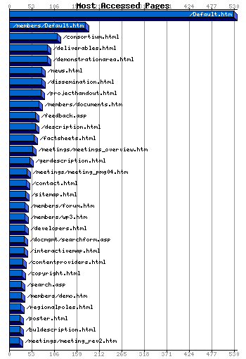 Most Accessed Webpages Graph