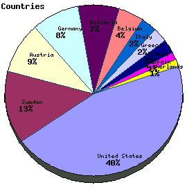 Countries Graph