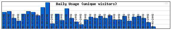 Daily Activity Graph