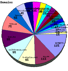 Domains / Organizations Graph