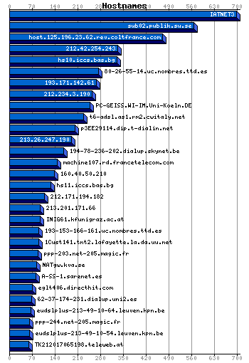 Hostnames Graph