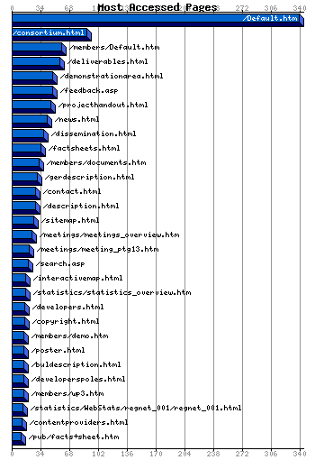 Most Accessed Webpages Graph