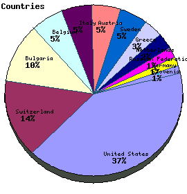 Countries Graph