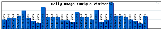 Daily Activity Graph