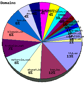 Domains / Organizations Graph