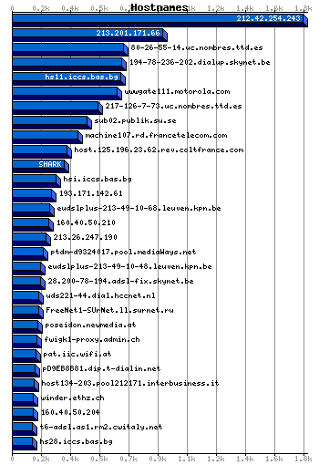 Hostnames Graph