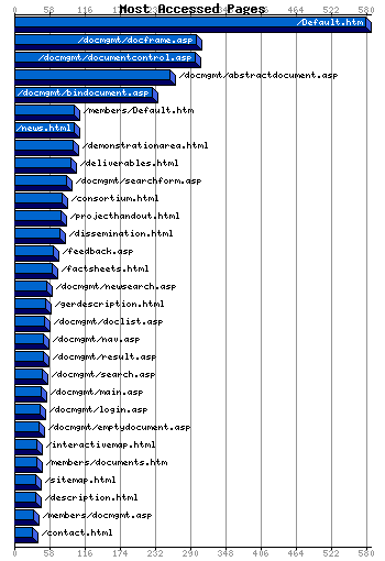 Most Accessed Webpages Graph