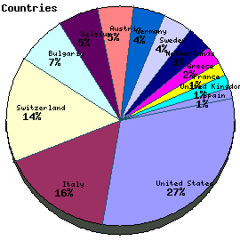 Countries Graph