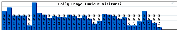 Daily Activity Graph