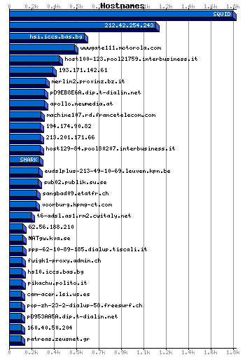 Hostnames Graph