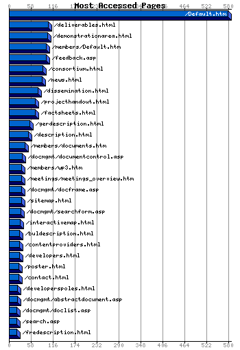 Most Accessed Webpages Graph