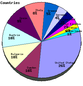 Countries Graph