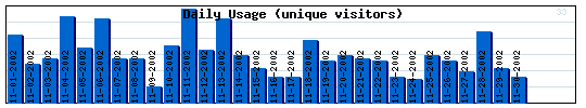 Daily Activity Graph