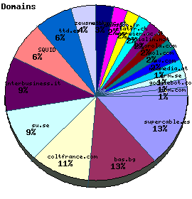 Domains / Organizations Graph