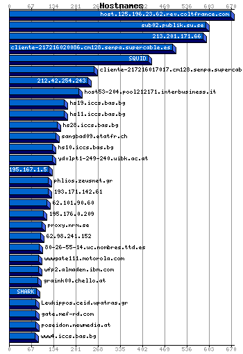 Hostnames Graph