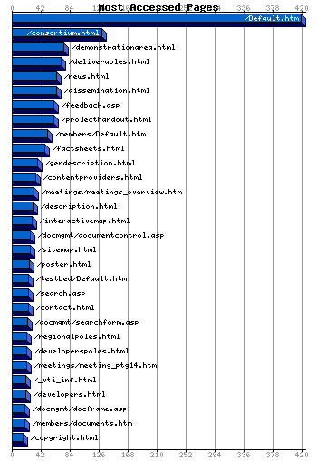 Most Accessed Webpages Graph