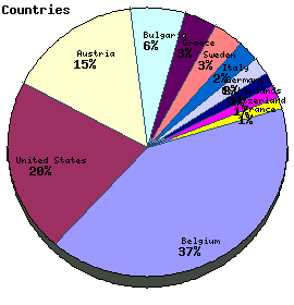 Countries Graph