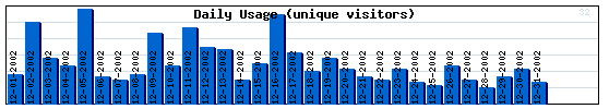 Daily Activity Graph