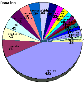 Domains / Organizations Graph