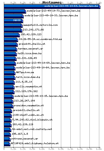 Hostnames Graph