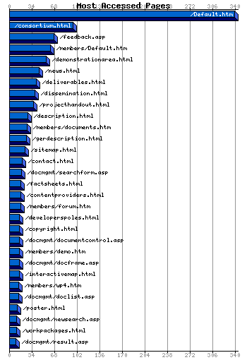 Most Accessed Webpages Graph