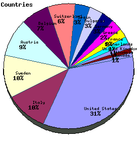 Countries Graph