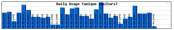 Daily Activity Graph