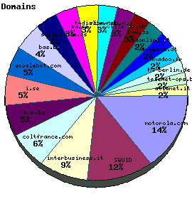 Domains / Organizations Graph